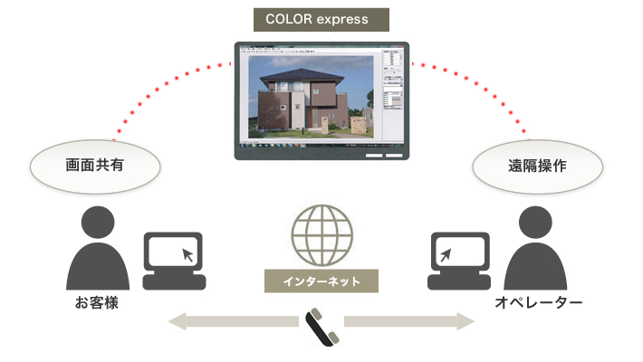 リモートサポートでトラブルも迅速に解決